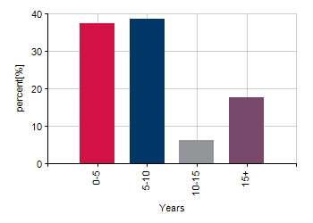 Fixed Interest Maturity